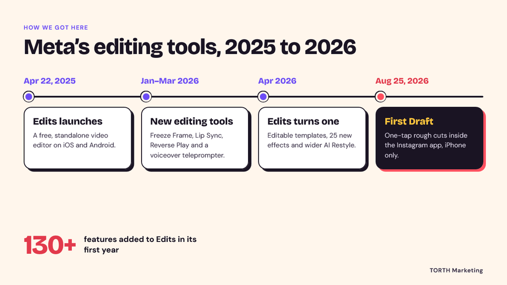 Reels Editing Is Already Automated