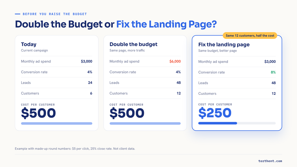 Comparison showing that fixing the landing page gets 12 customers at $250 each, the same as doubling the ad budget at $500 each