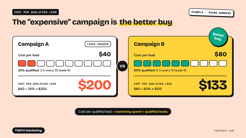 Cost per qualified lead example: Campaign A at $40 per lead and 20% qualified costs $200 per qualified lead, while Campaign B at $80 and 60% qualified costs about $133