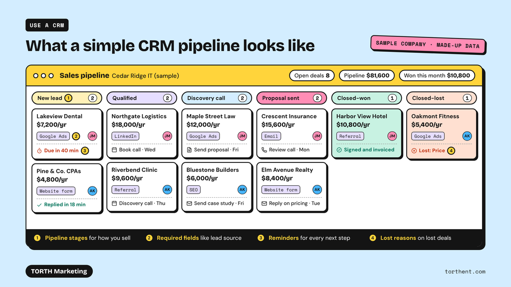 CRM pipeline mockup for a sample company showing leads by deal stage, from new lead to closed-won and closed-lost.