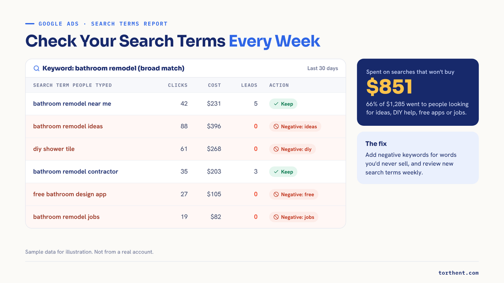 Google Ads search terms report with sample data, flagging unrelated searches to add as negative keywords.