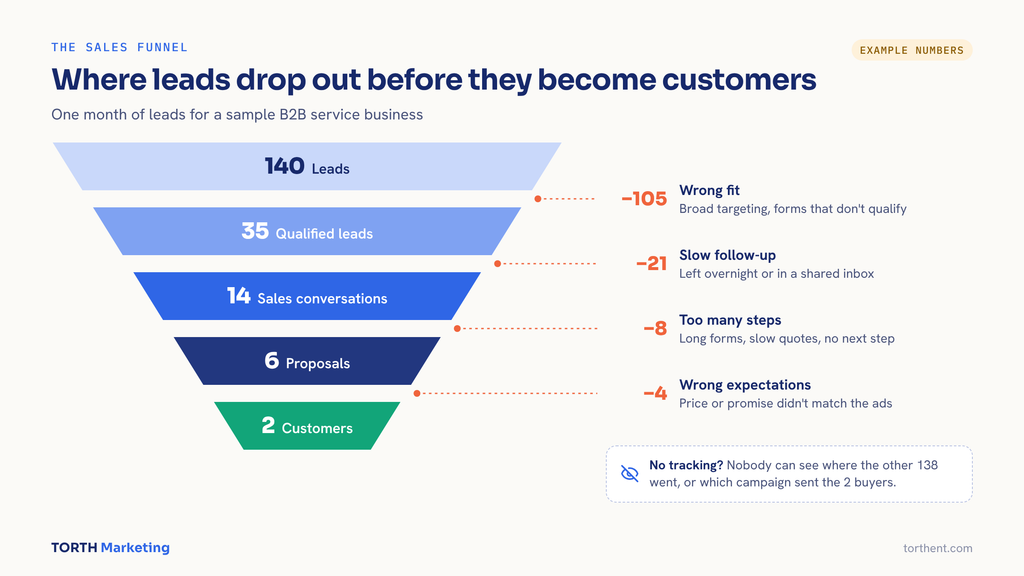 Sales funnel showing where leads not converting into sales drop out between lead, qualified lead, sales conversation, proposal and customer