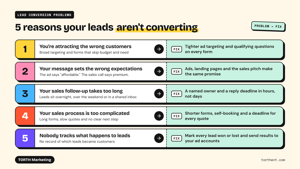 Five reasons leads aren’t converting, from wrong-fit customers to slow follow-up and no tracking, with a fix for each